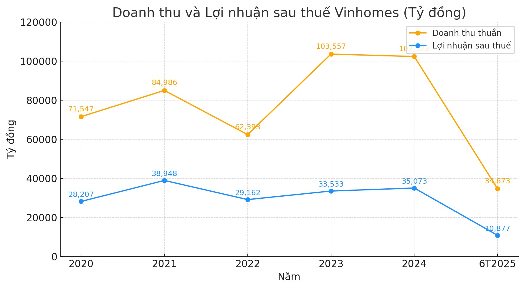 Biểu đồ thể hiện kết quả kinh doanh của Vinhomes (VHM) trong nửa đầu năm 2025, với doanh thu hợp nhất và lợi nhuận sau thuế.