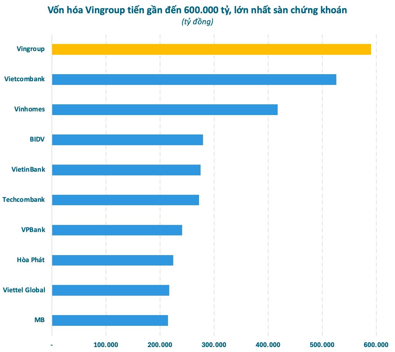 Vốn hóa thị trường Vingroup tăng vọt, khẳng định vị trí số 1 của Tập đoàn
